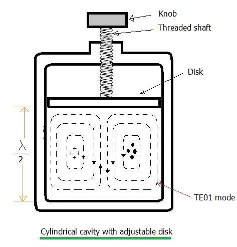 Cavity Resonators: Basics and Functionality