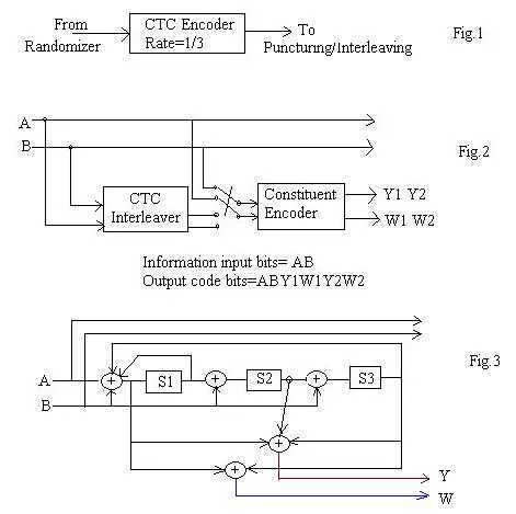 Turbo Encoder Basics: Convolutional Turbo Codes Explained