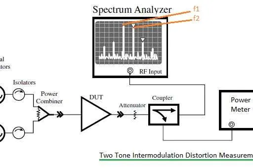 RF Intermodulation Distortion Measurement and Two-Tone Test Setup