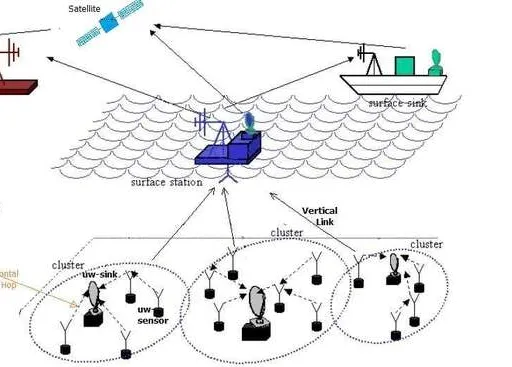 Underwater Wireless Communication Systems