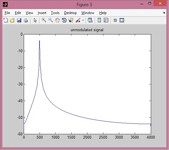 unmodulated input signal