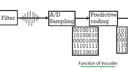 What is Vocoding and Vocoders