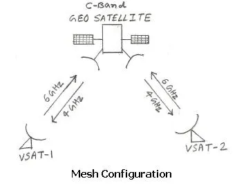 satellite vsat mesh configuration