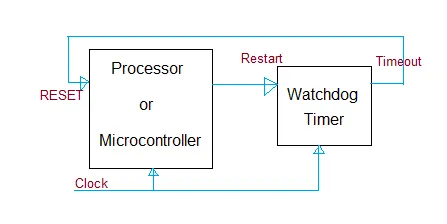 What is Watchdog Timer in Microcontroller Embedded System
