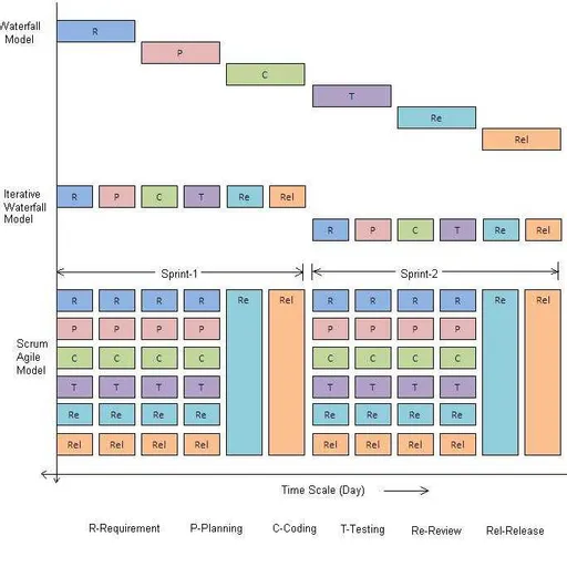 Agile Scrum Life Cycle and Framework