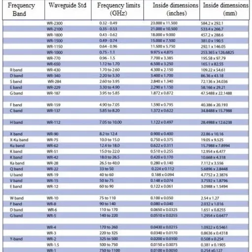 Waveguide Frequency Bands: Y, X, R, Ku, W, U Band Guide
