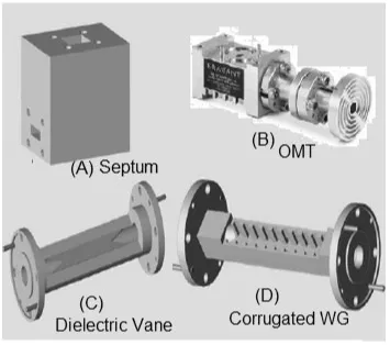 waveguide phase shifting structures : septum, OMT, dielectric vane and corrugated waveguide