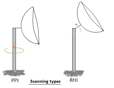 weather radar scanning