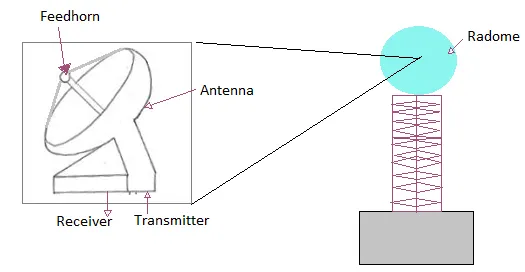 Weather Radar Systems: A Comprehensive Overview