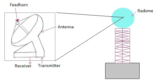 Weather Radar Systems: A Comprehensive Overview
