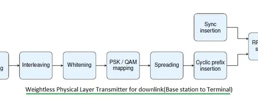 Weightless Physical Layer : Transmitter & Receiver