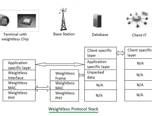 Weightless System: Basic Overview for IoT