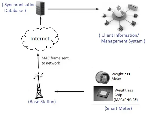 Weightless system