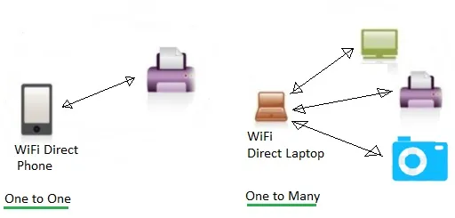 Wi-Fi Direct: Definition, Applications, and Advantages