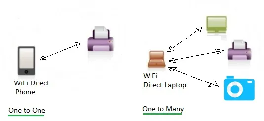 Wi-Fi Direct Configurations