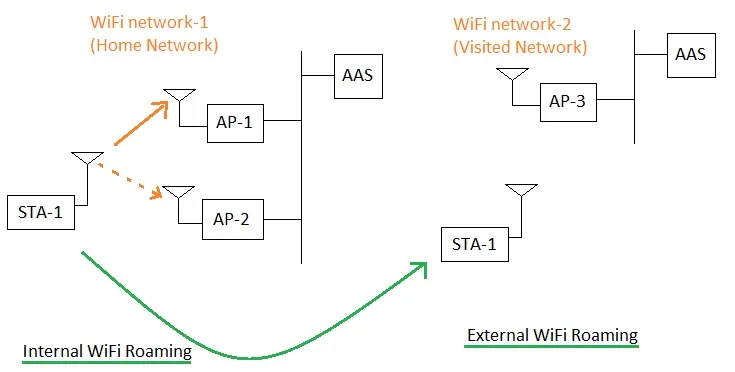 wifi roaming