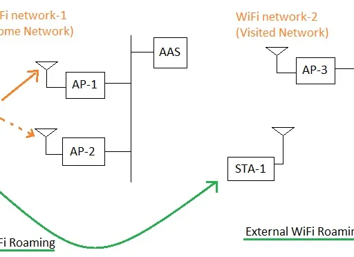 WiFi Roaming: How it Works