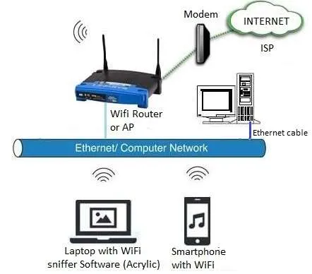 WiFi Sniffers: Understanding Operation and Vendors