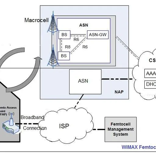 Femtocell Architecture in LTE, WiMAX, and 3G UMTS