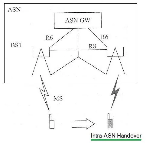 Mobile WiMAX Handover Types (802.16e)
