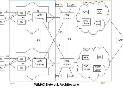 WiMAX Network Interfaces: R1, R2, R3, R4, R5, R6, R7, R8 Reference Points