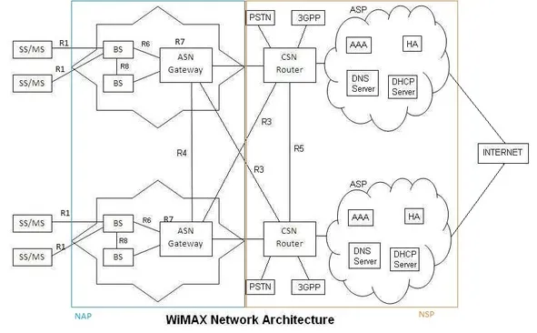 wimax network architecture diagram