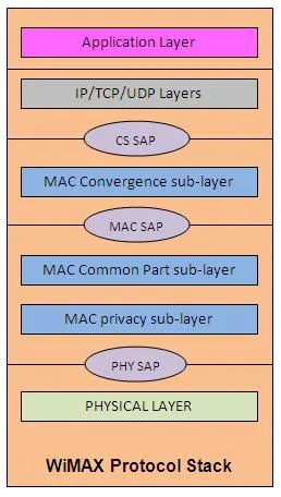 WiMAX Protocol Stack: Layers and Functions