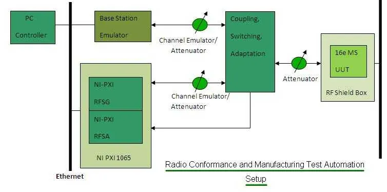 wimax radio conformance manufacturing test automation