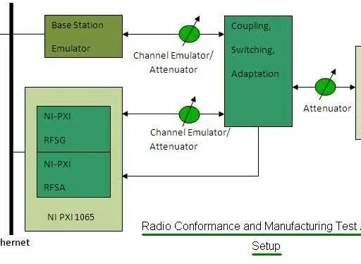 WiMAX DUT Radio Conformance and Manufacturing Test Automation