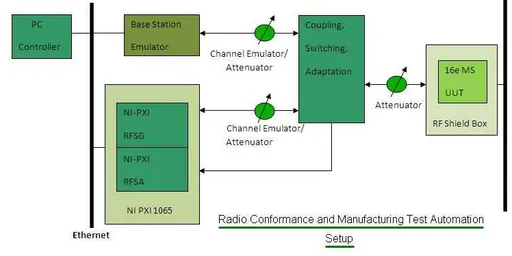 WiMAX DUT Radio Conformance and Manufacturing Test Automation
