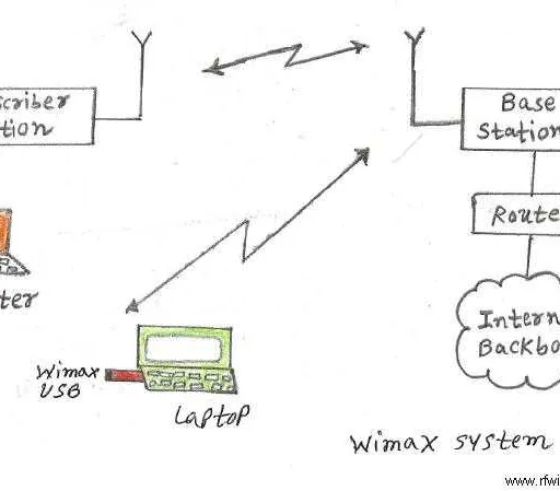 What is WiMAX : Architecture, Advantages and Disadvantages