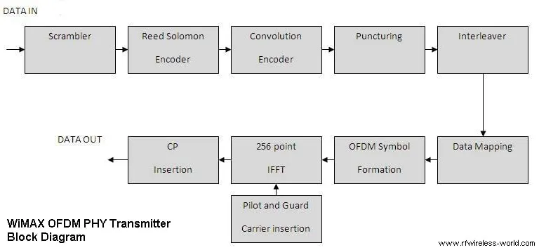 WiMAX Physical Layer: Understanding the OFDM Implementation