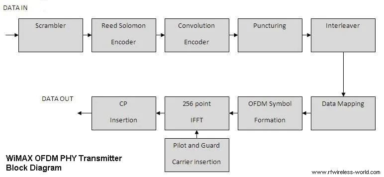 wimax physical layer