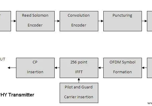 Interleaving in Data Communication: Purpose and Advantages