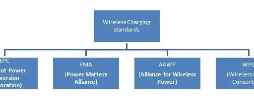 Wireless Charging Technologies: Qi, PMA, and A4WP Comparison