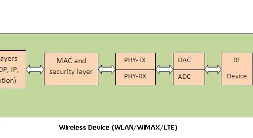 RF Signal Generator and Vector Signal Analyzer: Block Diagram and Applications