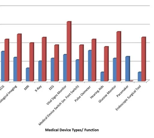 Medical Telemetry: RF and Wireless Technologies in Healthcare