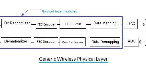 Wireless Physical Layer Basics