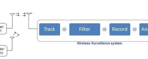 Wireless Surveillance System Explained