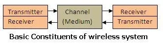 What is Wireless