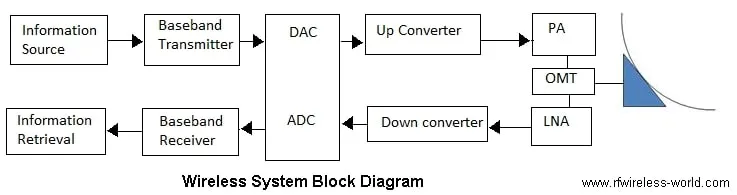wireless system