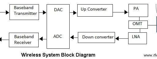 Wireless Communication System and its components