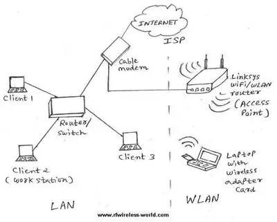 What is WLAN: Wireless Local Area Network