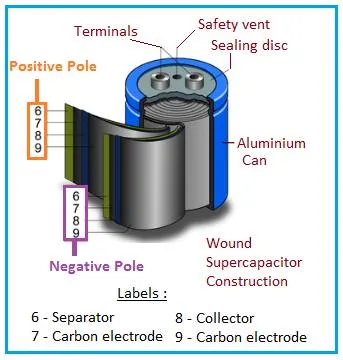 What is Super Capacitor: Advantages and disadvantages