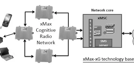 What is xG Wireless Technology