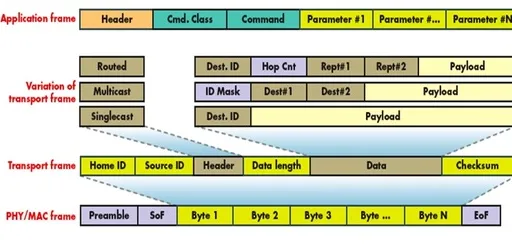 Z-Wave Protocol Stack: Layer Breakdown and Functionality