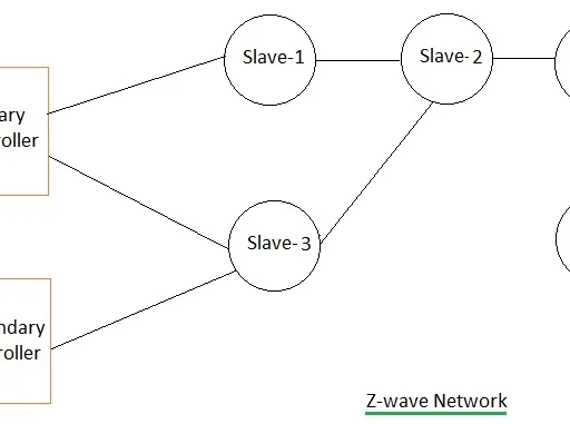 What is Z-Wave: Advantages and Disadvantages