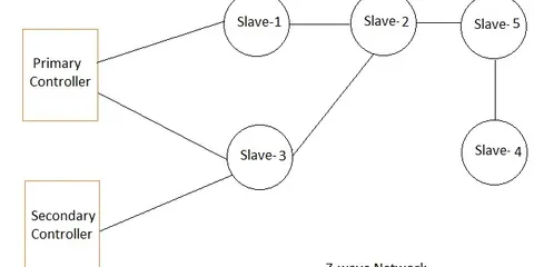 Z-Wave Technology: Tutorial on Features, Frequency, and Network