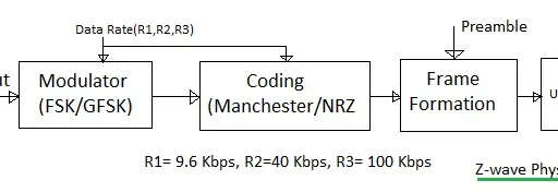 Z-Wave Physical Layer (PHY) Basics