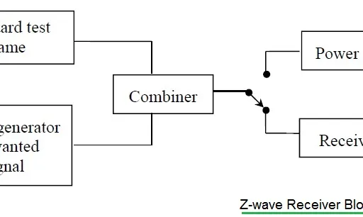 Z-Wave RF PHY Conformance Tests for Device Testing